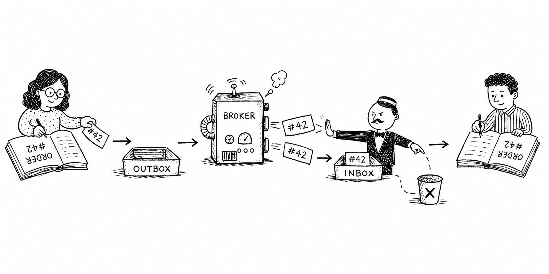 A message moves from source state through Outbox and the broker into a consumer Inbox, where duplicate delivery is discarded before the consumer writes its state